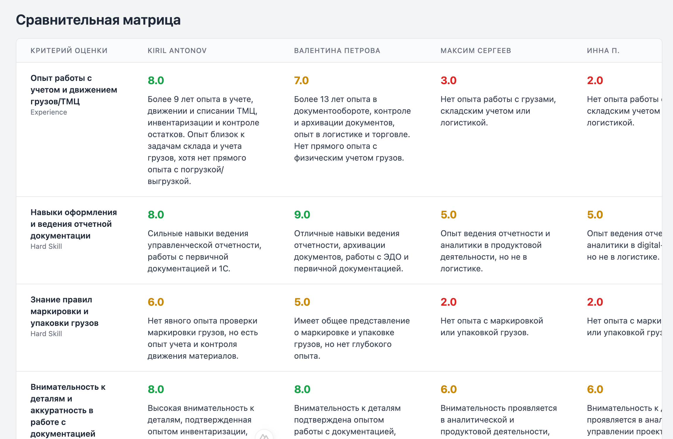 Иллюстрация функции сравнения кандидатов